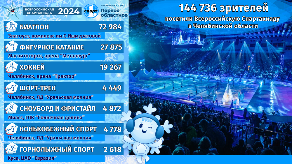 Более 140 тысяч зрителей посетили Всероссийскую спартакиаду в Челябинской области