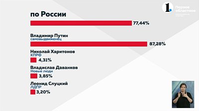 Объявили промежуточные итоги выборов