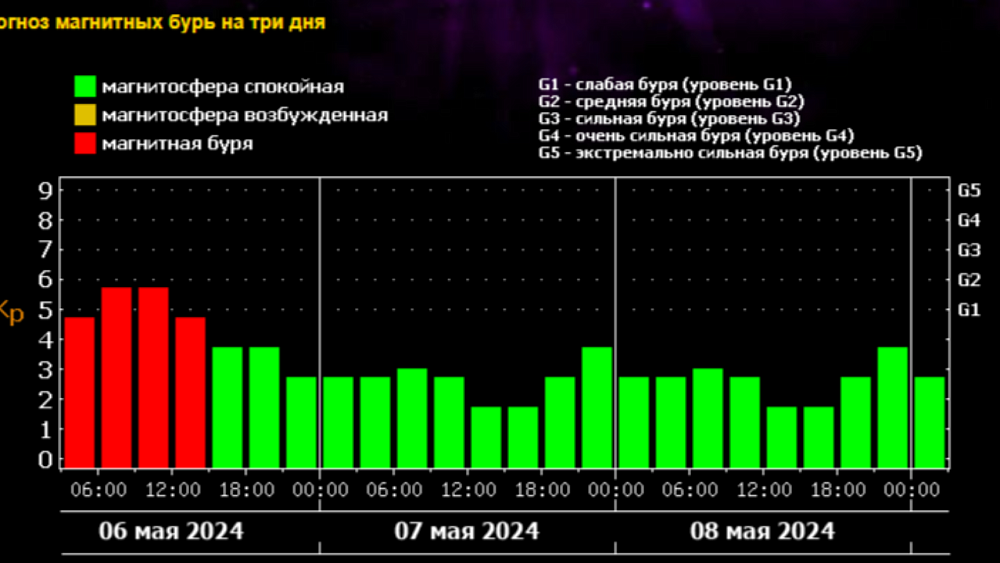 На Земле бушует магнитная буря после вспышки на Солнце