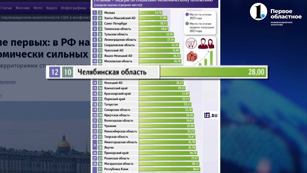 Челябинская область попала в список регионов с сильнейшей экономикой