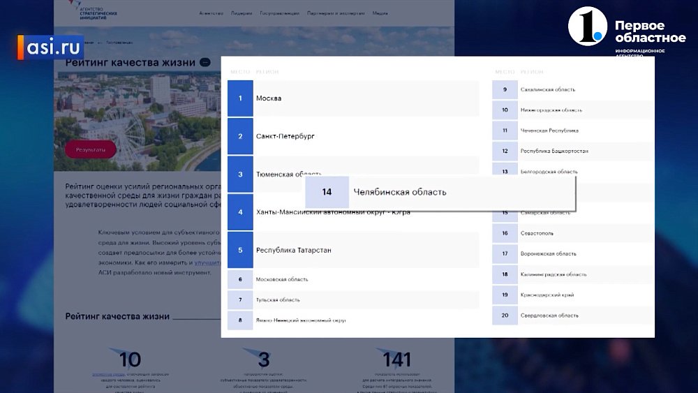 Челябинская область вошла в топ-20 регионов по качеству жизни