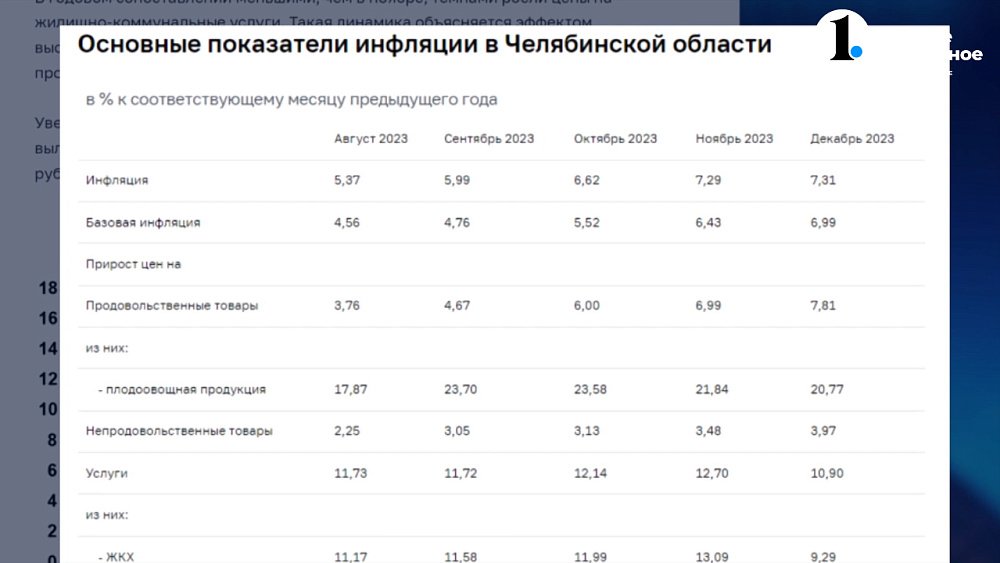 В Челябинской области понизилась годовая инфляция