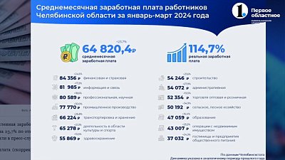 В Челябинской области почти на четверть выросла заработная плата