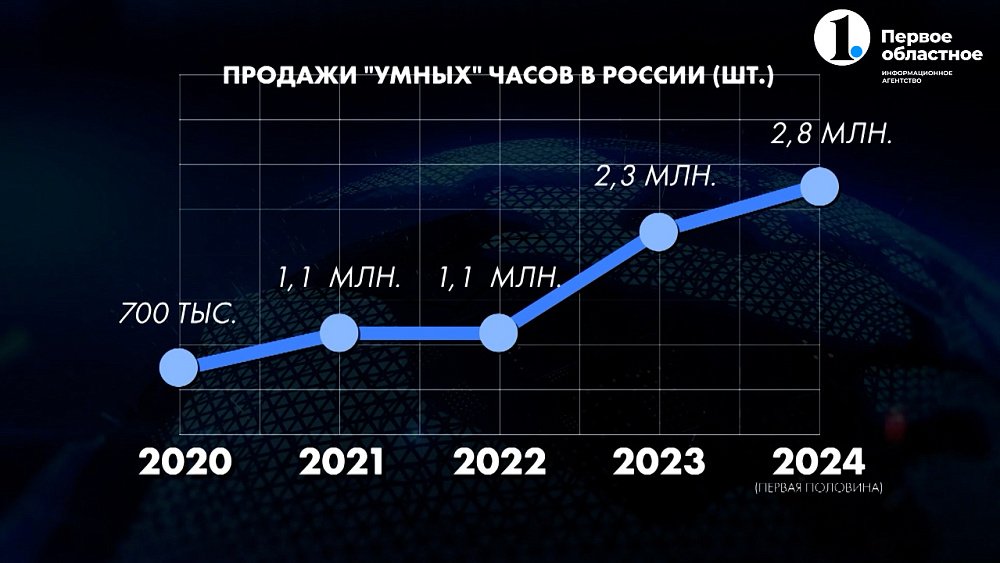 Южноуральцы стали чаще покупать умные часы