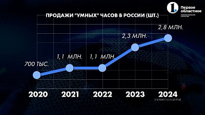 Южноуральцы стали чаще покупать умные часы