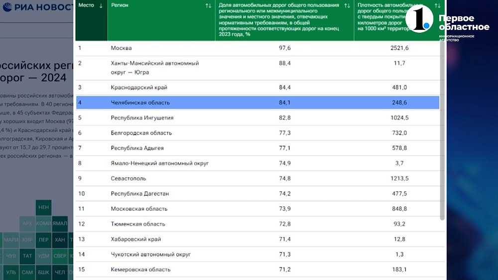 Челябинская область — в четверке лидеров по качеству дорог