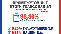 В Челябинской области заканчивается подсчет голосов на выборах губернатора