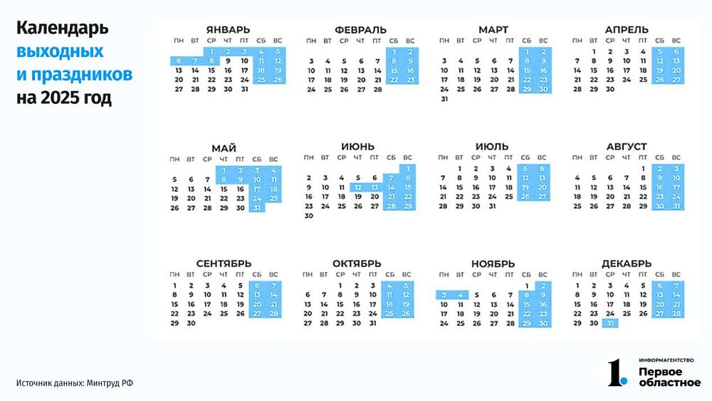 В 2025 году россияне будут работать на 1 день меньше