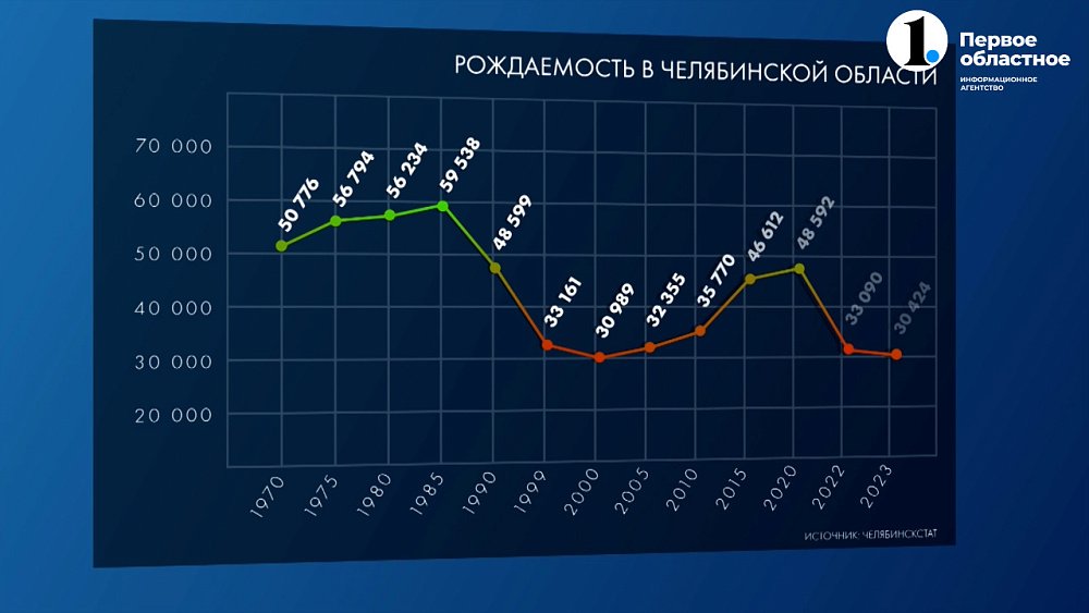 В регионе наблюдается снижение рождаемости