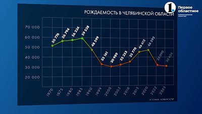В регионе наблюдается снижение рождаемости