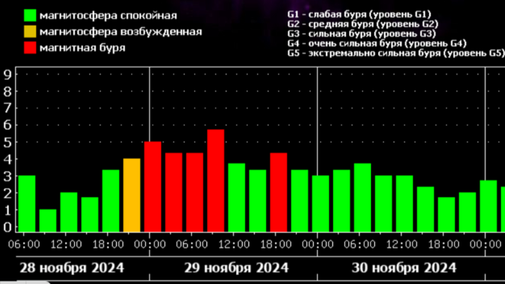 Магнитная буря ожидается в четверг в Челябинской области