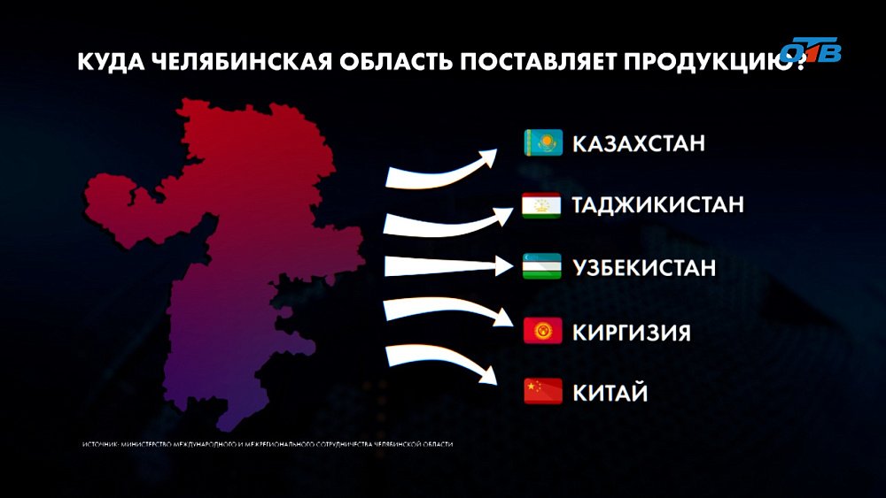 Куда Челябинская область поставляет продукцию?