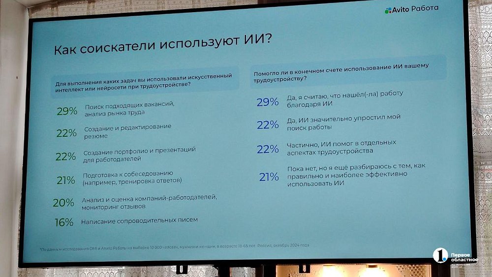 Челябинцы используют ИИ при трудоустройстве