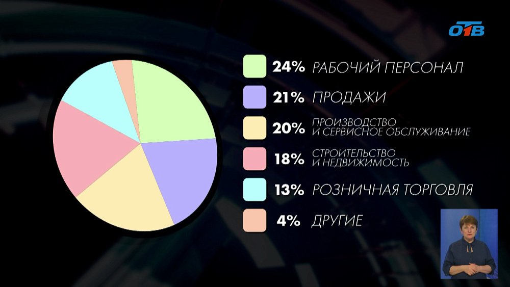 Аналитики назвали самые востребованные профессии в регионе