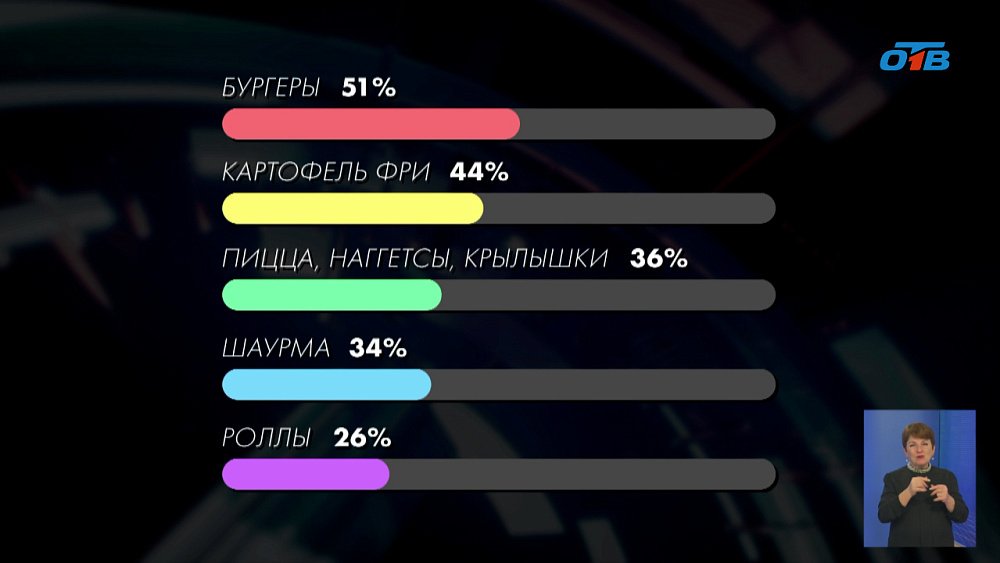 Среди южноуральцев стало больше любителей фастфуда