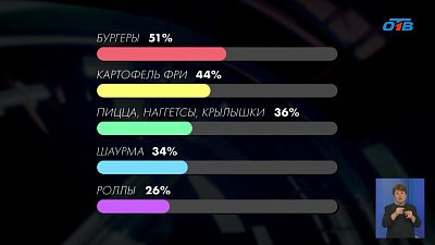 Среди южноуральцев стало больше любителей фастфуда