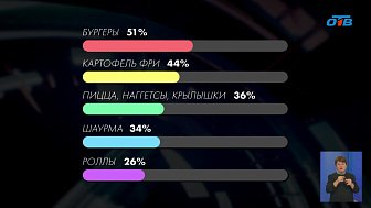 Среди южноуральцев стало больше любителей фастфуда