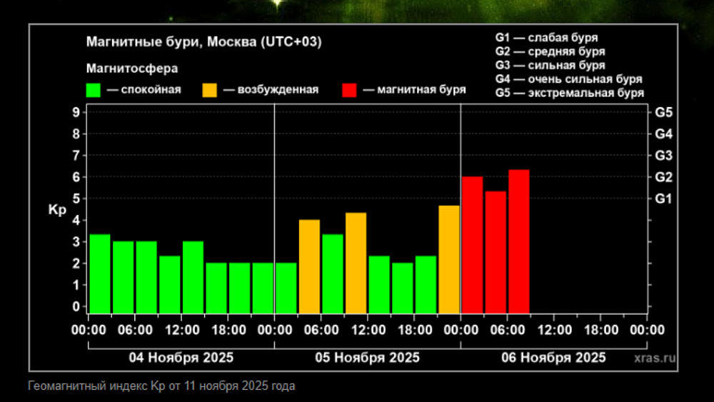 На Земле началась сильная магнитная буря, которая продлится до выходных