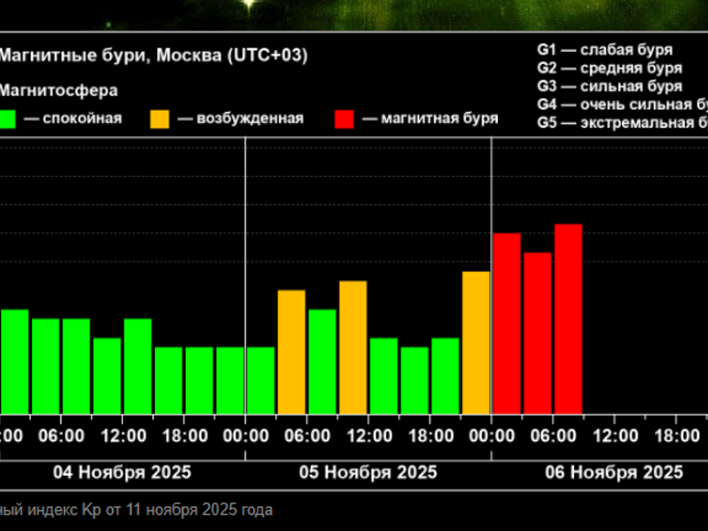 На Земле началась сильная магнитная буря, которая продлится до выходных