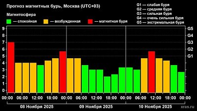 Магнитная буря усилилась до уровня G3 из пяти возможных 8 ноября