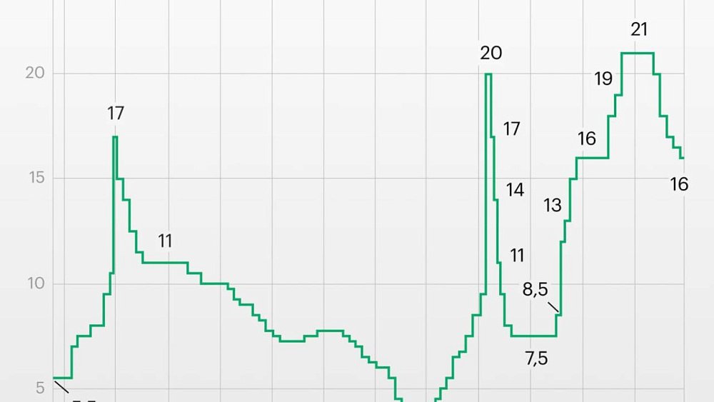Центробанк в пятый раз снизил ключевую ставку до 16%
