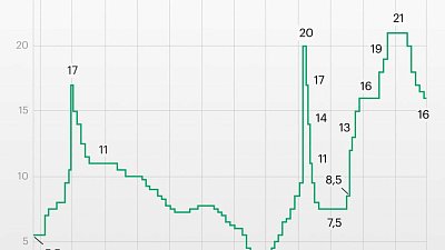 Центробанк в пятый раз снизил ключевую ставку до 16%