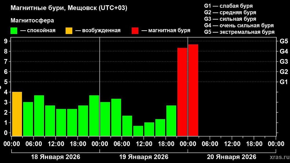 Сильнейшая магнитная буря началась на Земле