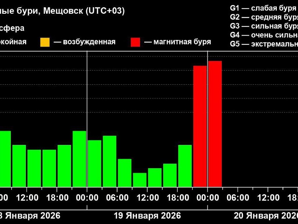 Сильнейшая магнитная буря началась на Земле