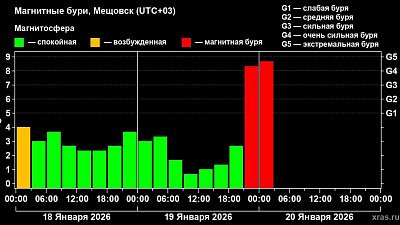 Сильнейшая магнитная буря началась на Земле