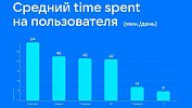 Пользователи ВКонтакте проводят в соцсети в среднем 64 минуты в сутки