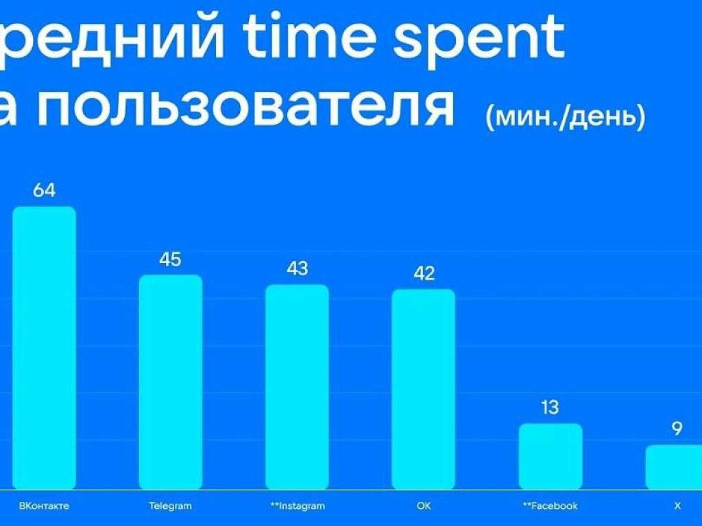 Пользователи ВКонтакте проводят в соцсети в среднем 64 минуты в сутки