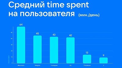Пользователи ВКонтакте проводят в соцсети в среднем 64 минуты в сутки