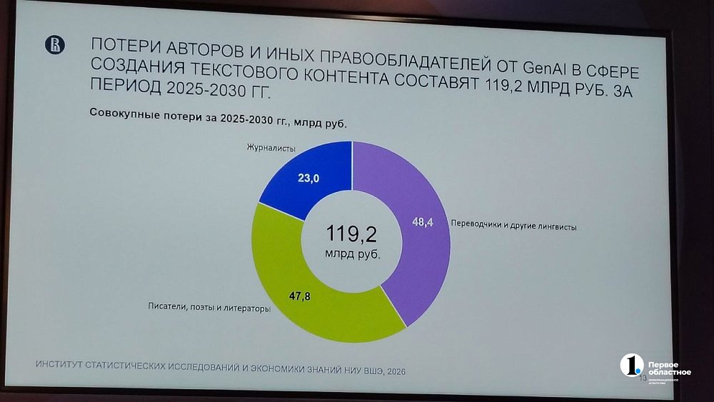 Челябинские авторы из‑за ИИ могут потерять часть дохода