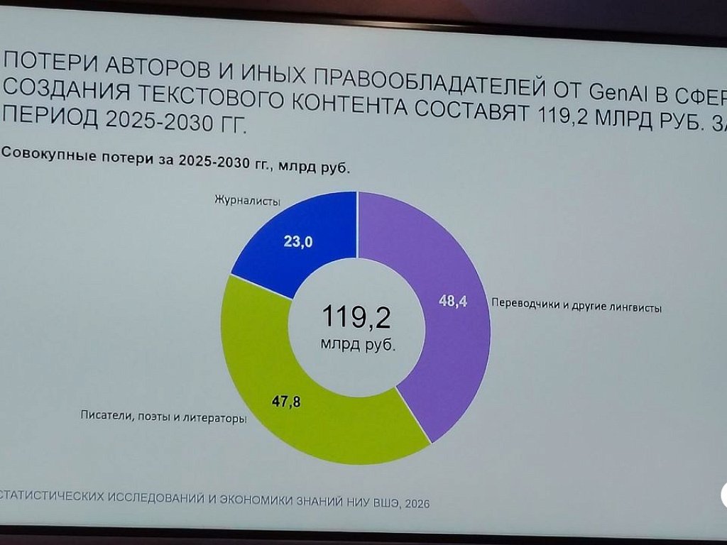 Челябинские авторы из‑за ИИ могут потерять часть дохода