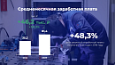 Зарплата на Южном Урале увеличилась более чем в 2 раза за 7 лет