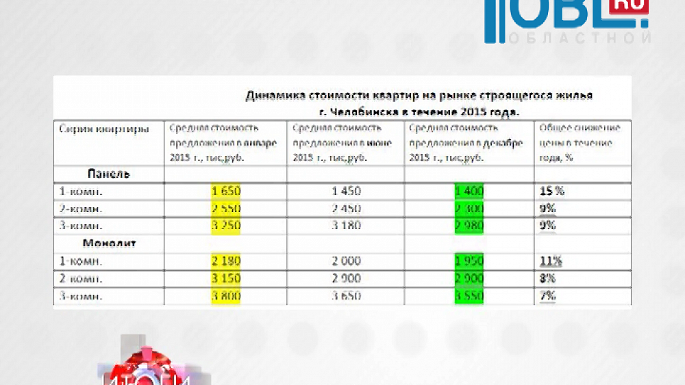Год отметился рекордным падением сделок с недвижимостью