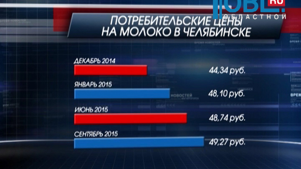 Стоимость минимального набора продуктов в области упала на 3% 