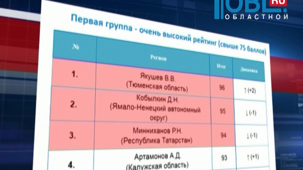 Борис Дубровский вошел в число самых эффективных губернаторов России