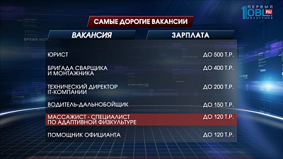 Рейтинг самых дорогих специалистов. 