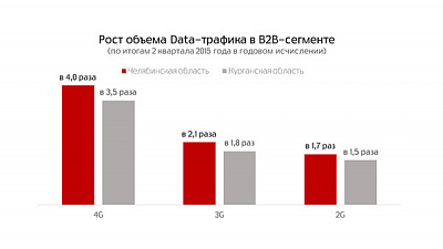 Спрос на мобильный интернет в сегменте В2В вырос вдвое