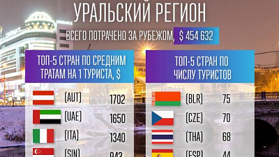 Уральцы потратили 454 тысячи долларов во время поездок за границу на Новый год