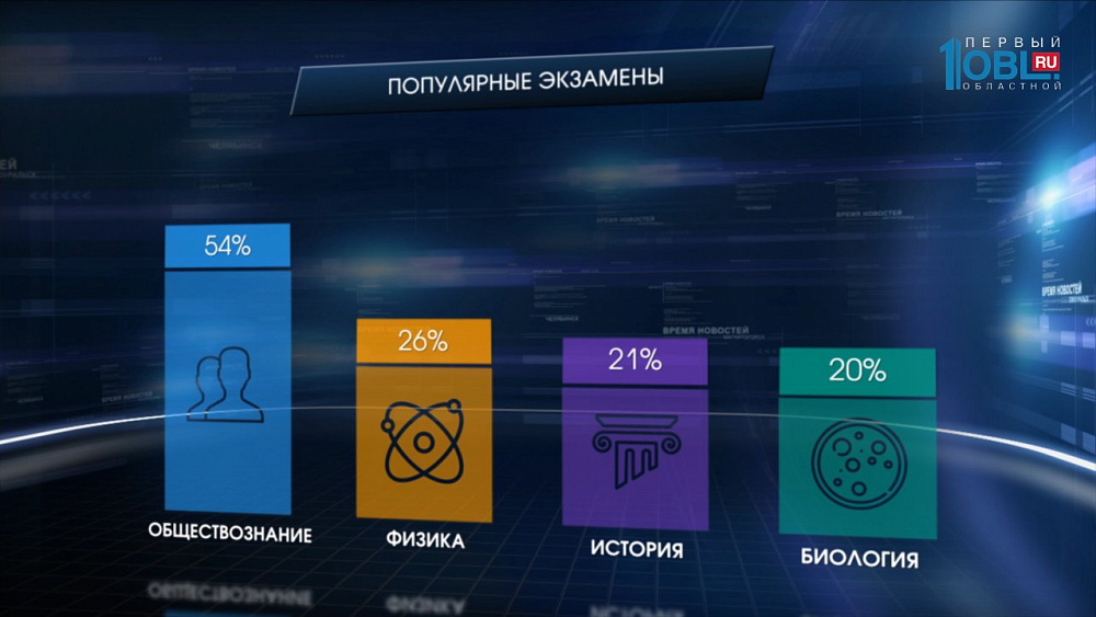 Самые востребованные экзамены