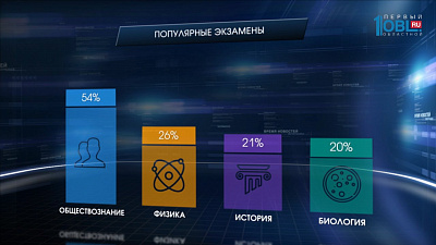 Самые востребованные экзамены