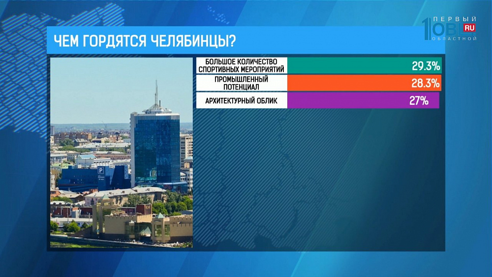 Более 70 процентов челябинцев гордятся своим городом