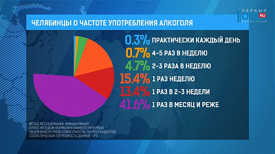 Самый трезвый район Челябинска - Тракторозаводский