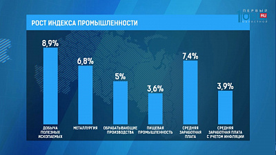  На Южном Урале вырос индекс производств