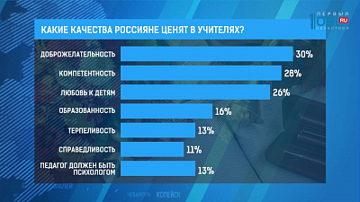 Что больше всего россияне ценят в учителях?