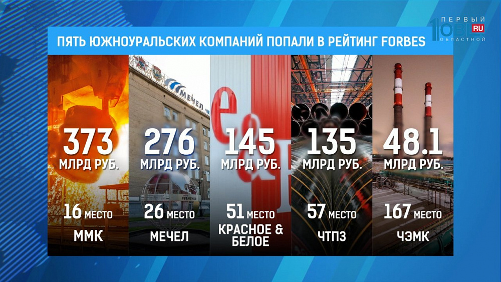 Пять южноуральских компаний попали в рейтинг Forbes