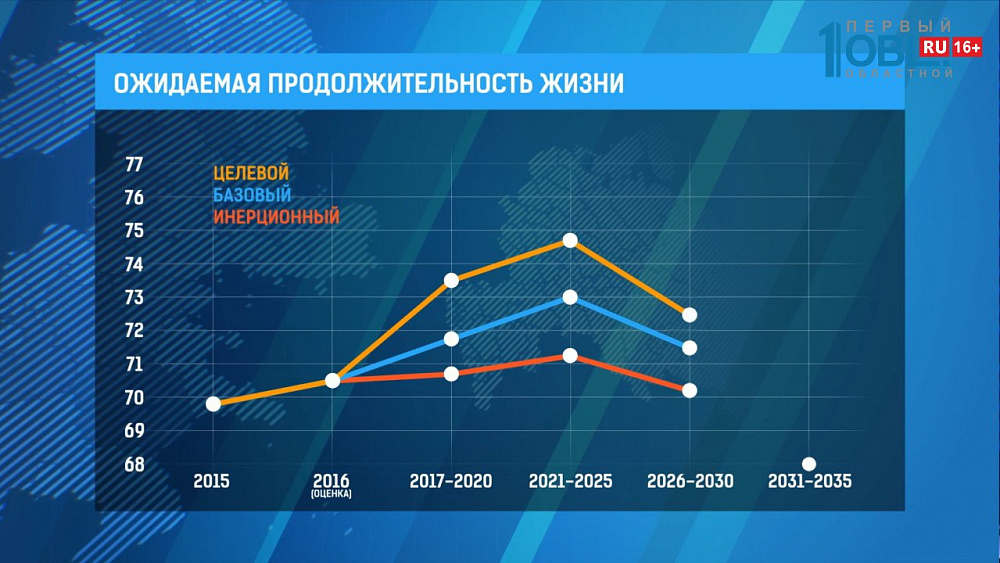 Как изменится жизнь в регионе к 2035 году?