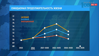 Как изменится жизнь в регионе к 2035 году?